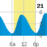 Riverside tide chart for Friday, October 21, 2022