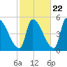Riverside tide chart for Saturday, October 22, 2022