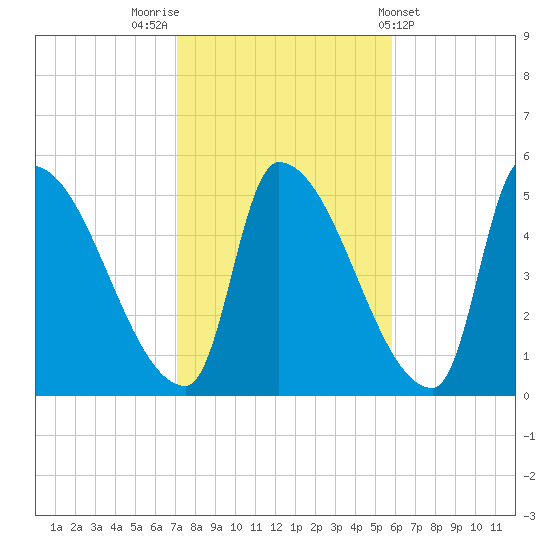 Riverside tide chart for Sunday, October 23, 2022