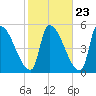 Riverside tide chart for Sunday, October 23, 2022