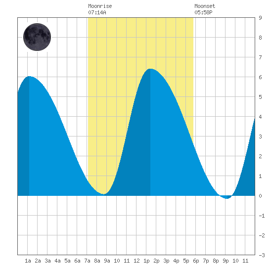 Riverside tide chart for Tuesday, October 25, 2022