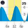 Riverside tide chart for Tuesday, October 25, 2022