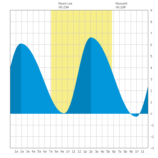 Riverside tide chart for Wednesday, October 26, 2022