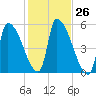 Riverside tide chart for Wednesday, October 26, 2022