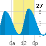 Riverside tide chart for Thursday, October 27, 2022