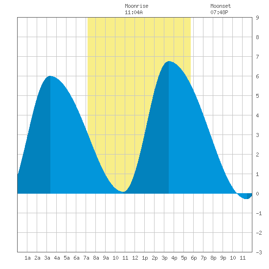 Riverside tide chart for Friday, October 28, 2022