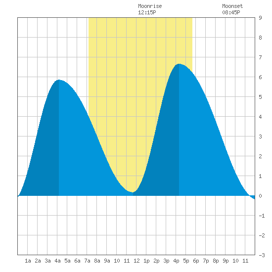 Riverside tide chart for Saturday, October 29, 2022