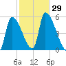 Riverside tide chart for Saturday, October 29, 2022