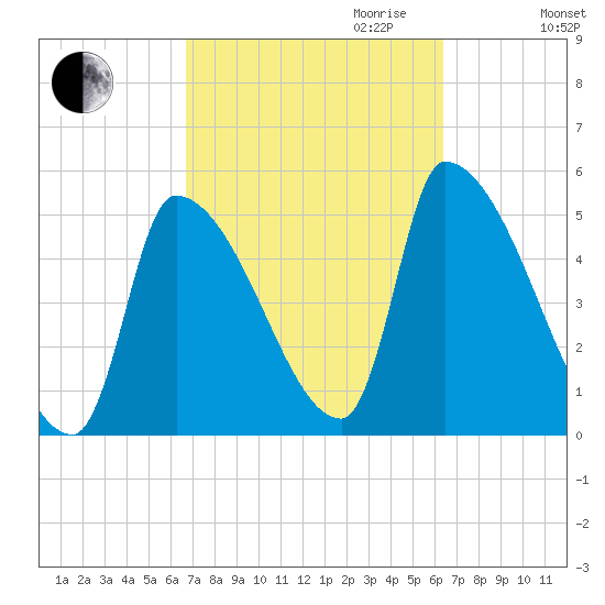 Riverside tide chart for Sunday, October 2, 2022