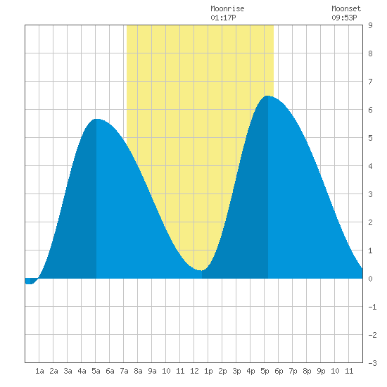 Riverside tide chart for Sunday, October 30, 2022