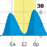 Riverside tide chart for Sunday, October 30, 2022