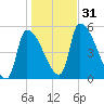 Riverside tide chart for Monday, October 31, 2022
