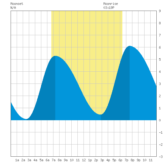 Riverside tide chart for Monday, October 3, 2022