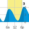 Riverside tide chart for Monday, October 3, 2022