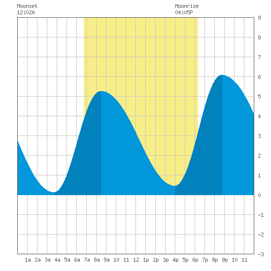 Riverside tide chart for Tuesday, October 4, 2022