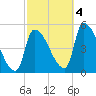 Riverside tide chart for Tuesday, October 4, 2022