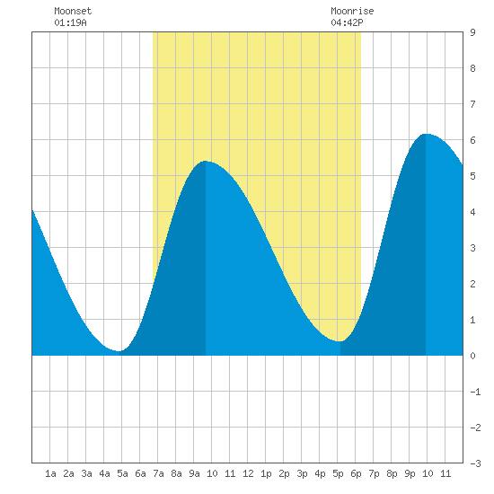 Riverside tide chart for Wednesday, October 5, 2022