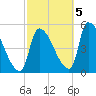 Riverside tide chart for Wednesday, October 5, 2022