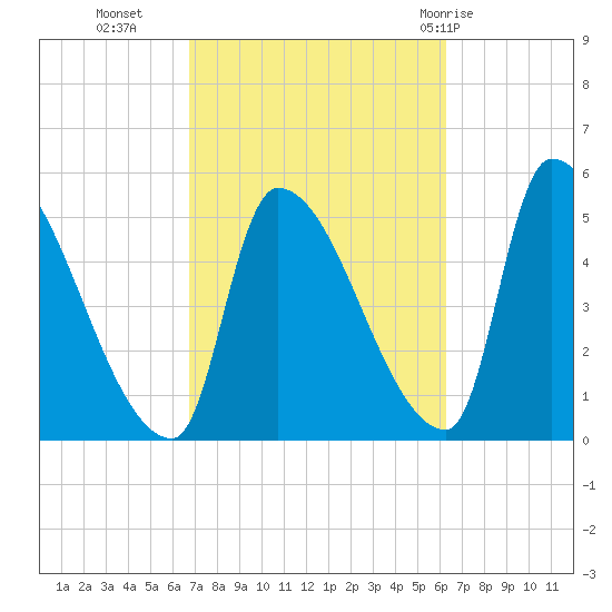 Riverside tide chart for Thursday, October 6, 2022