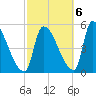 Riverside tide chart for Thursday, October 6, 2022
