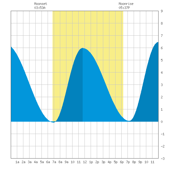 Riverside tide chart for Friday, October 7, 2022