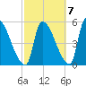 Riverside tide chart for Friday, October 7, 2022