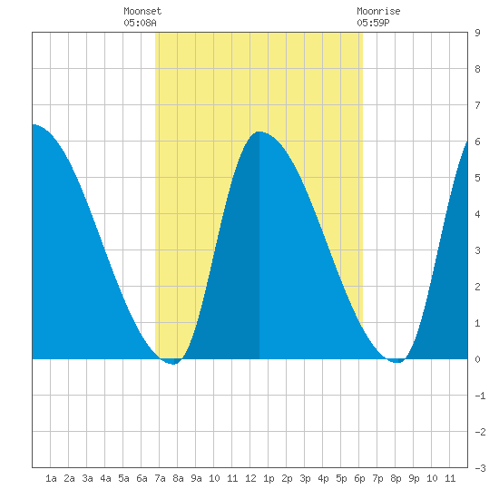 Riverside tide chart for Saturday, October 8, 2022