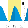 Riverside tide chart for Saturday, October 8, 2022