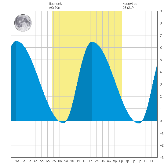Riverside tide chart for Sunday, October 9, 2022