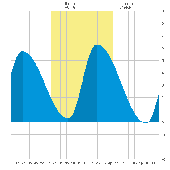 Riverside tide chart for Thursday, November 10, 2022