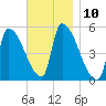 Riverside tide chart for Thursday, November 10, 2022