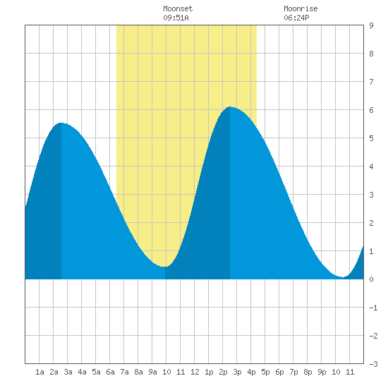 Riverside tide chart for Friday, November 11, 2022