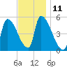 Riverside tide chart for Friday, November 11, 2022