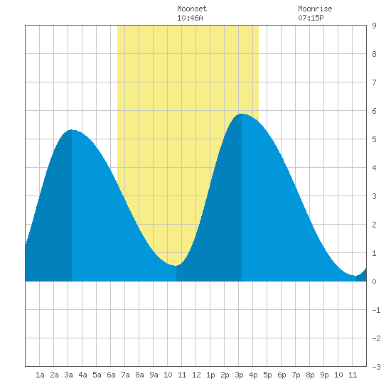 Riverside tide chart for Saturday, November 12, 2022