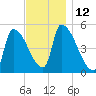 Riverside tide chart for Saturday, November 12, 2022