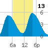 Riverside tide chart for Sunday, November 13, 2022