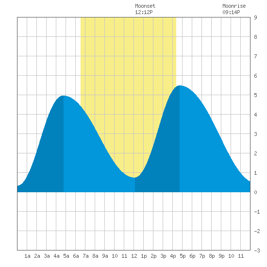 Riverside tide chart for Monday, November 14, 2022
