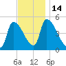Riverside tide chart for Monday, November 14, 2022