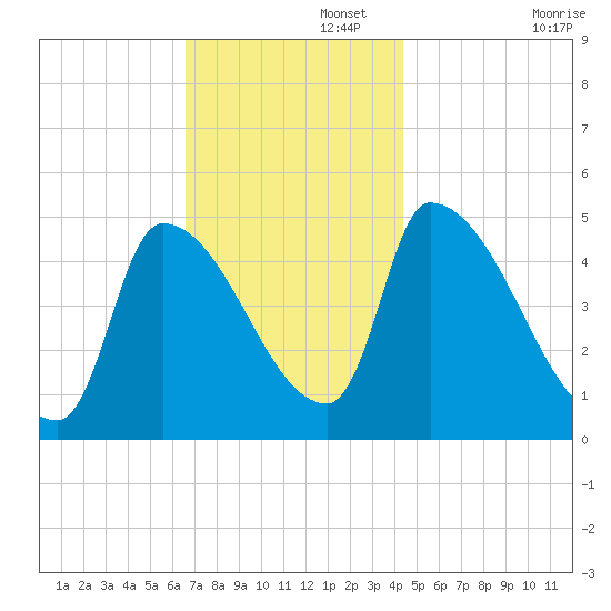 Riverside tide chart for Tuesday, November 15, 2022