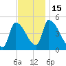 Riverside tide chart for Tuesday, November 15, 2022
