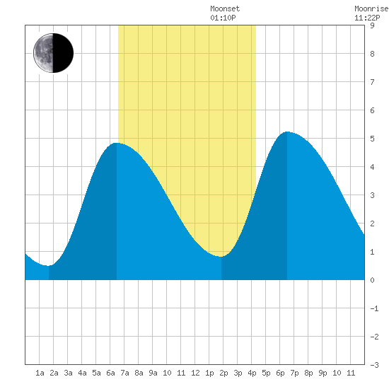 Riverside tide chart for Wednesday, November 16, 2022
