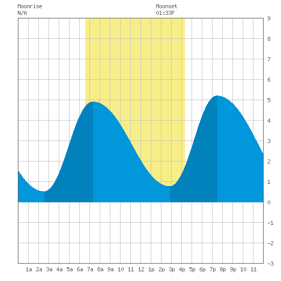 Riverside tide chart for Thursday, November 17, 2022