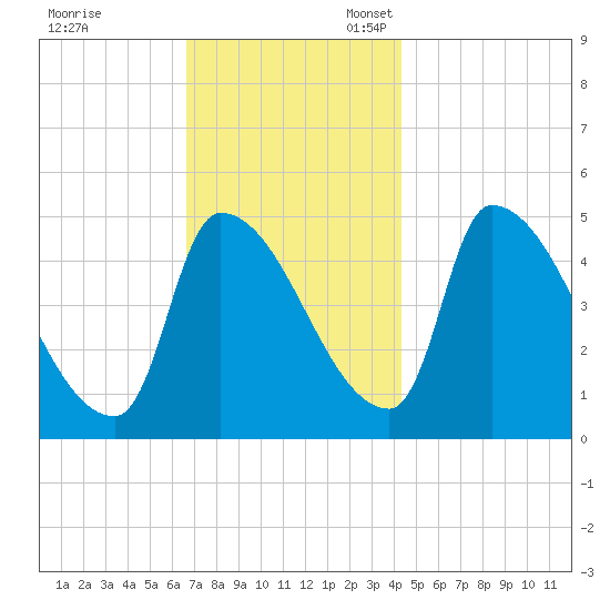 Riverside tide chart for Friday, November 18, 2022