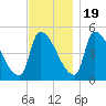 Riverside tide chart for Saturday, November 19, 2022