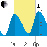 Riverside tide chart for Tuesday, November 1, 2022