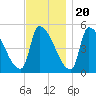 Riverside tide chart for Sunday, November 20, 2022