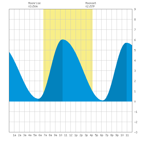 Riverside tide chart for Monday, November 21, 2022