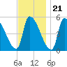 Riverside tide chart for Monday, November 21, 2022