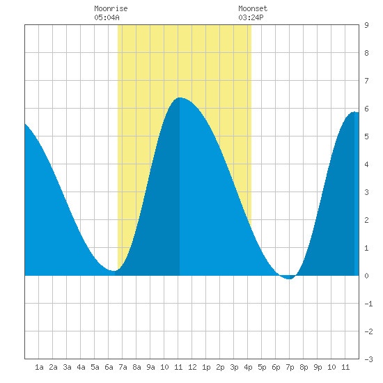 Riverside tide chart for Tuesday, November 22, 2022