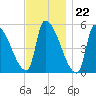 Riverside tide chart for Tuesday, November 22, 2022